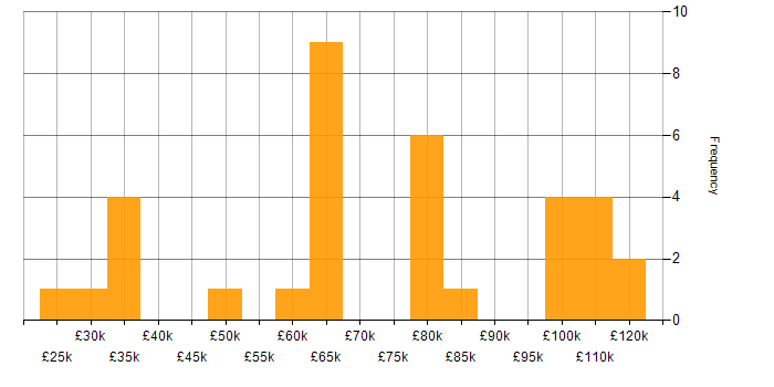 Salary histogram for Sports Betting in England
