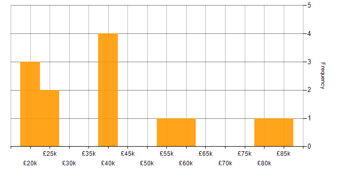 Salary histogram for Spotify in England