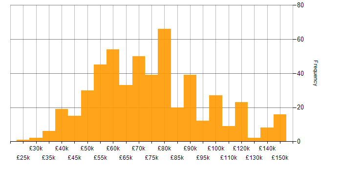 Salary histogram for Spring in England