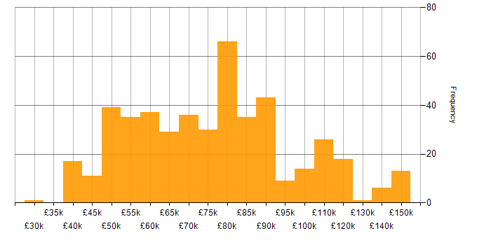 Salary histogram for Spring Boot in England