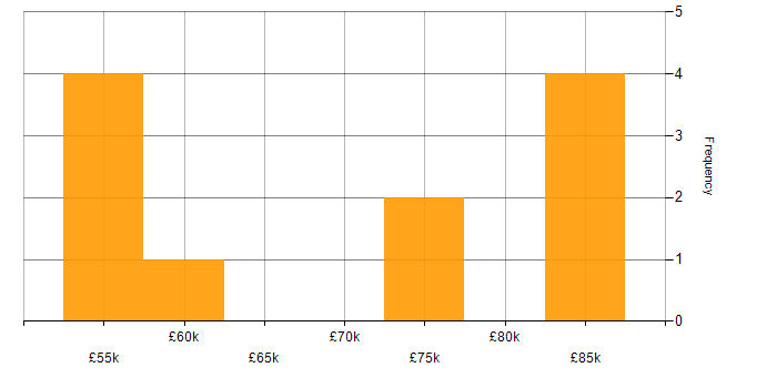 Salary histogram for Spring MVC in England