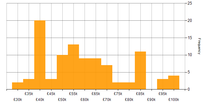 Salary histogram for Sprint Retrospective in England