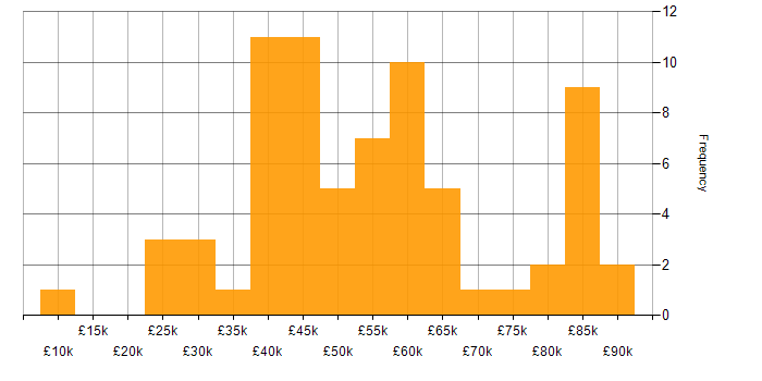 Salary histogram for Sprint Review in England