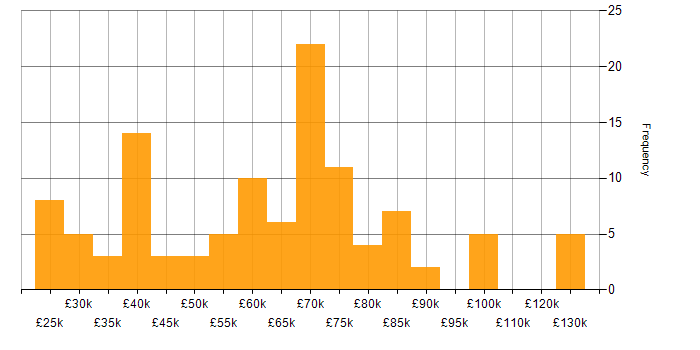 Salary histogram for SQL Analyst in England