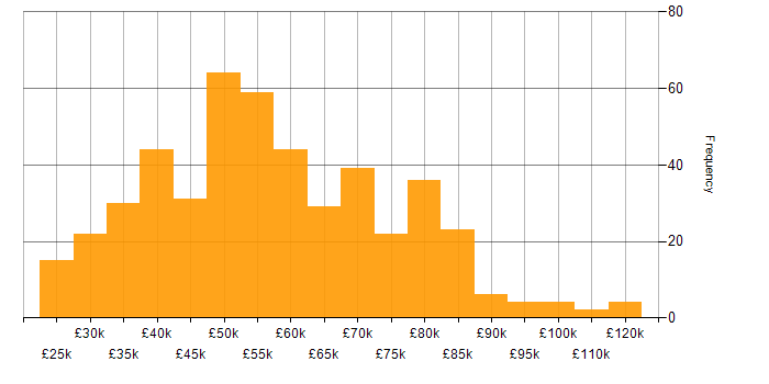 Salary histogram for SQL Server Reporting Services in England