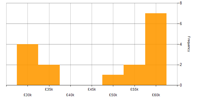 Salary histogram for SQL Support Analyst in England
