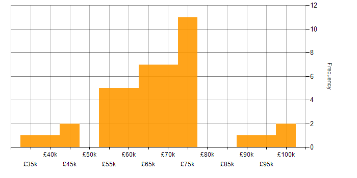 Salary histogram for SSCP in England