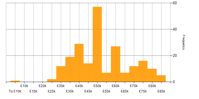 Salary histogram for SSL in England