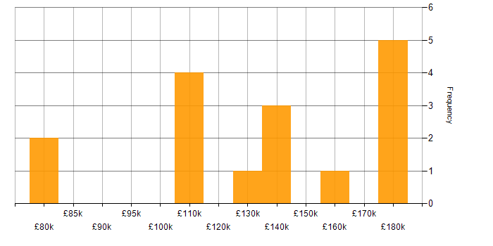 Salary histogram for Stackdriver in England