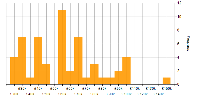 Salary histogram for Stakeholder and Relationship Management in England