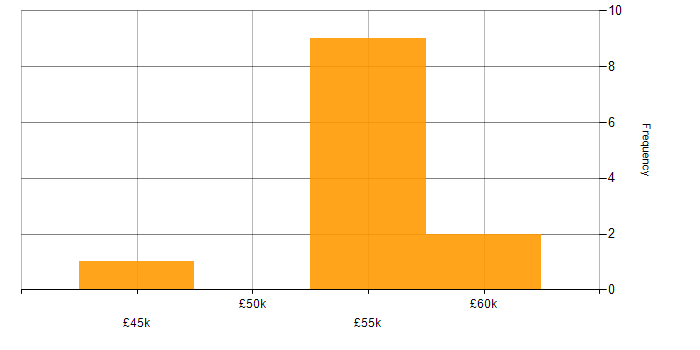 Salary histogram for Stateflow in England
