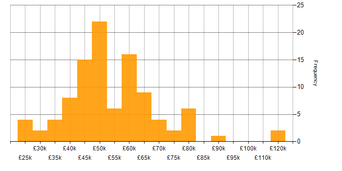 Salary histogram for Statistical Analysis in England