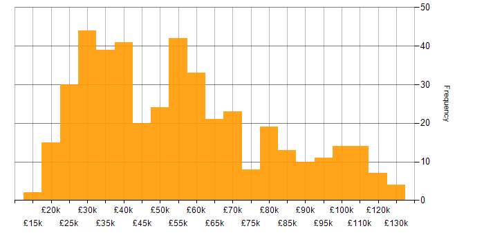 Salary histogram for Statistics in England
