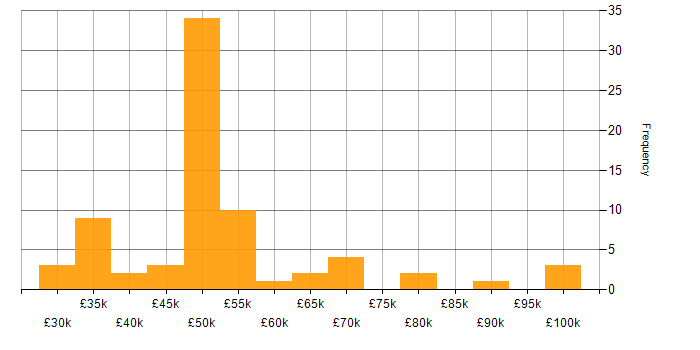 Salary histogram for Storage Engineer in England