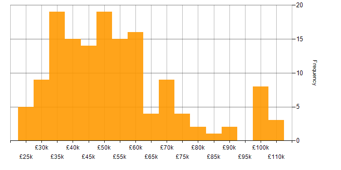 Salary histogram for Storage Management in England
