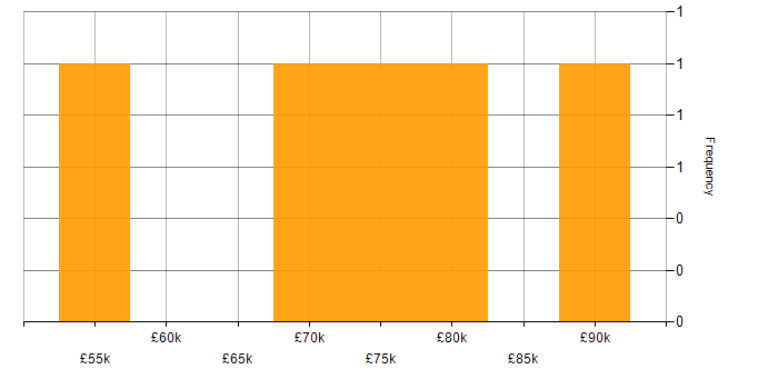 Salary histogram for Story Points in England