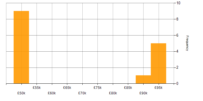 Salary histogram for Straight-Through Processing in England