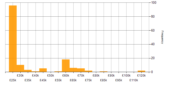 Salary histogram for Video\Live Streaming in England