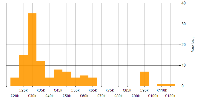 Salary histogram for Structured Cabling in England