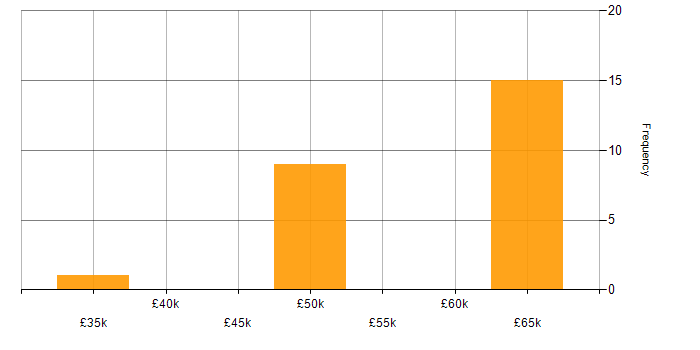 Salary histogram for SubSonic in England