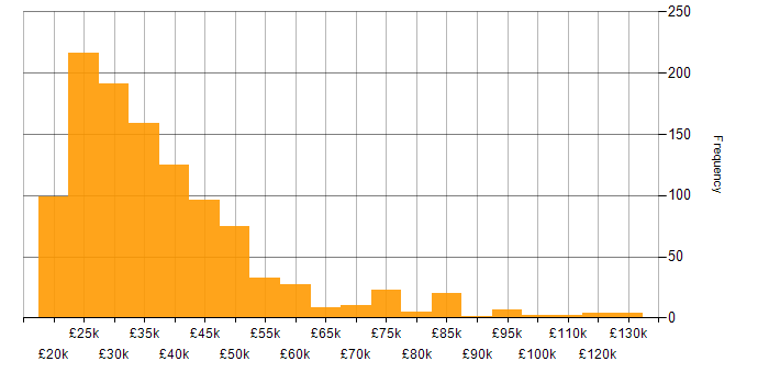 Salary histogram for Support Analyst in England