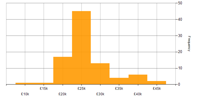 Salary histogram for Support Assistant in England