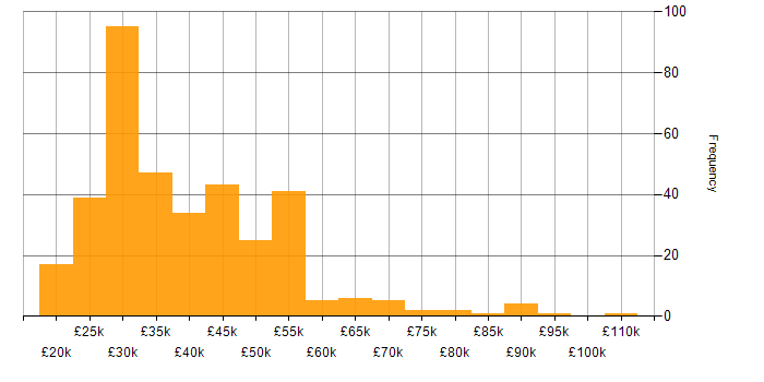 Salary histogram for Support Specialist in England