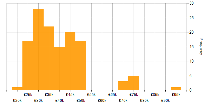 Salary histogram for Support Team Leader in England