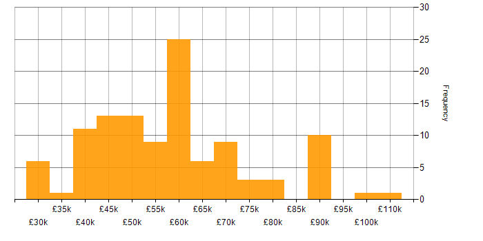 Salary histogram for Swagger in England