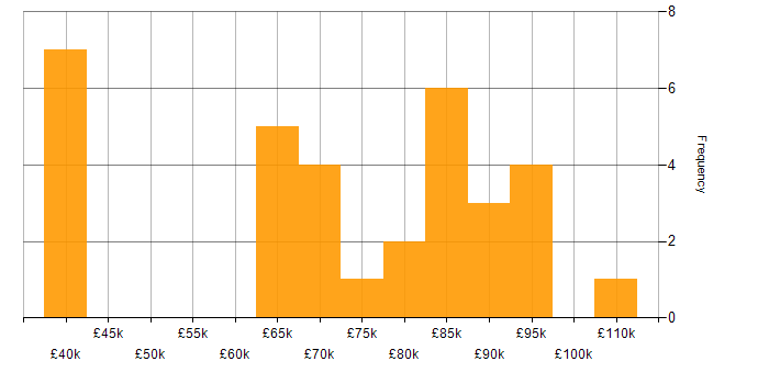Salary histogram for SWIFT Messaging Network in England