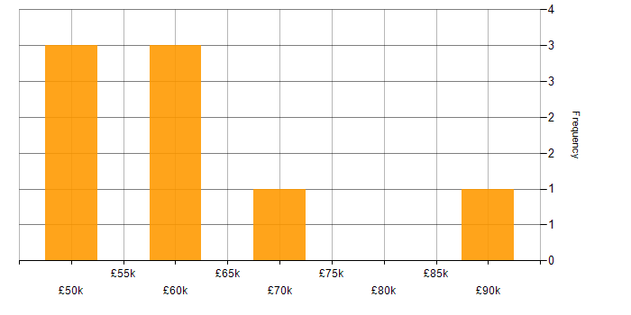 Salary histogram for Sybase ASE in England