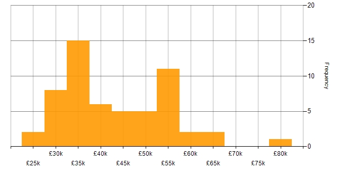 Salary histogram for Symantec in England