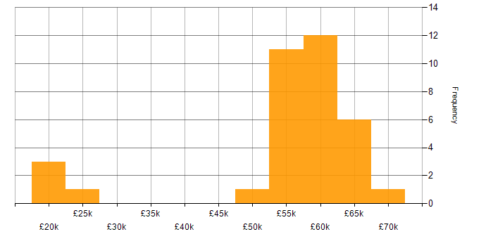 Salary histogram for Synthetic Environment in England