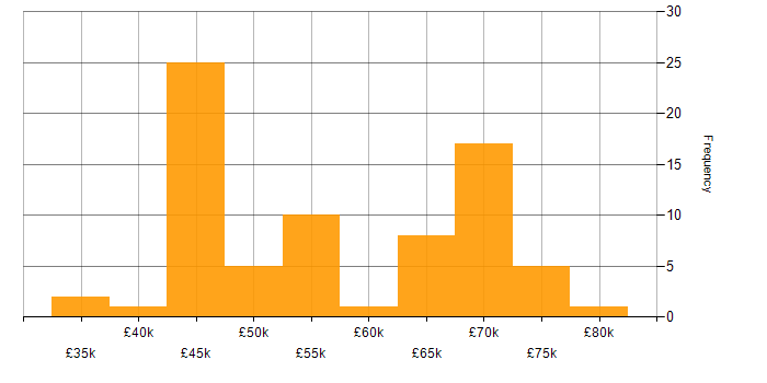 Salary histogram for System Integration Testing in England