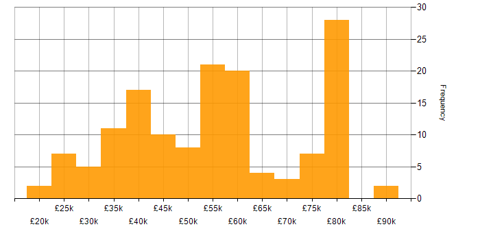 Salary histogram for System Testing in England