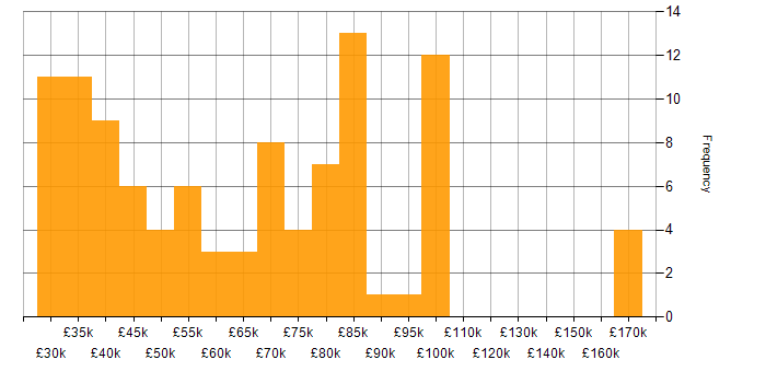Salary histogram for Systems Analysis in England