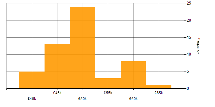 Salary histogram for Systems Designer in England