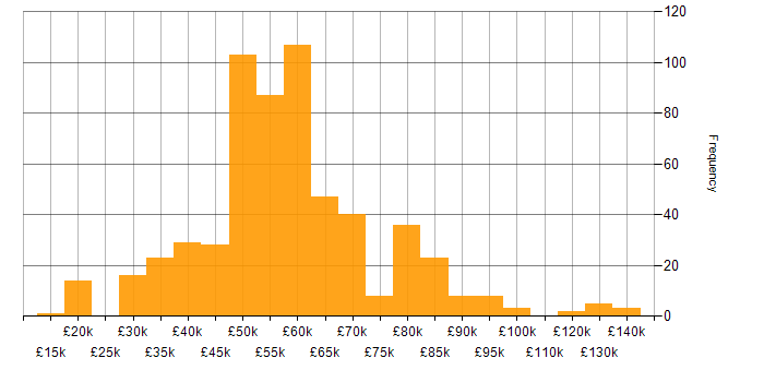 Salary histogram for Systems Engineering in England