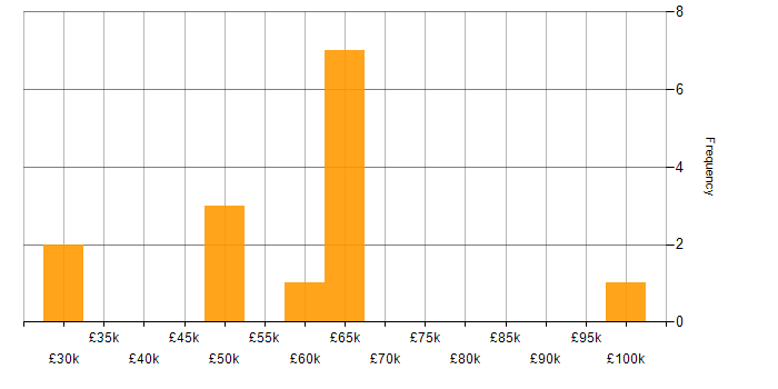 Salary histogram for Systems Support Manager in England