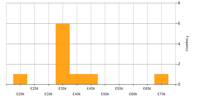 Salary histogram for Systems Tester in England
