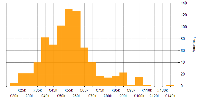 Salary histogram for T-SQL in England