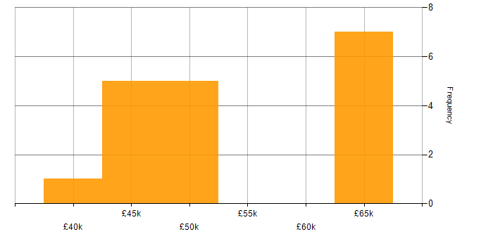 Salary histogram for T-SQL Developer in England