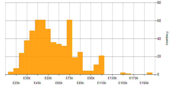 Salary histogram for Tableau in England