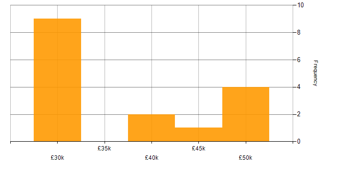 Salary histogram for Tag Management in England