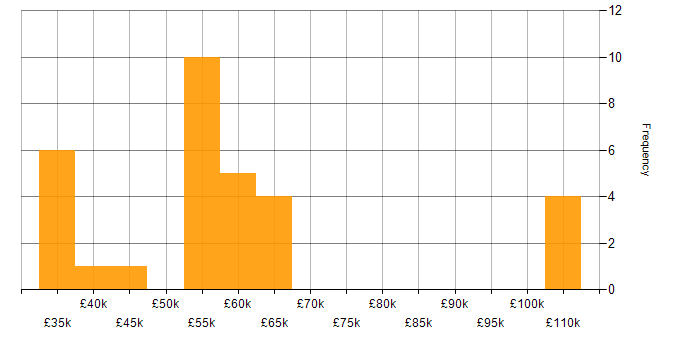 Salary histogram for Talend in England