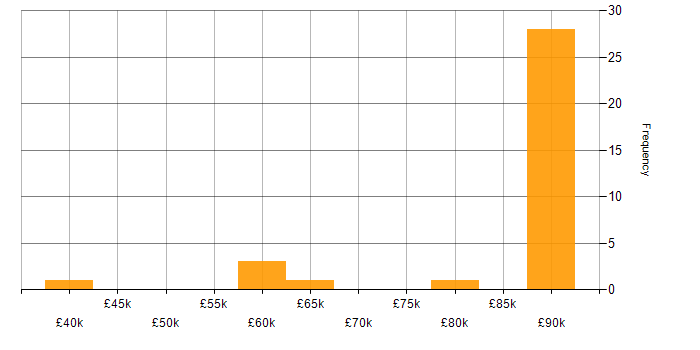 Salary histogram for Tanium in England