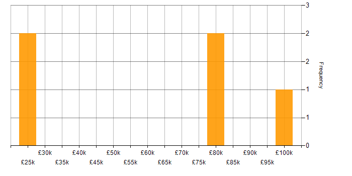 Salary histogram for Tapestry in England