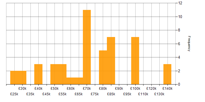 Salary histogram for Taxonomies in England