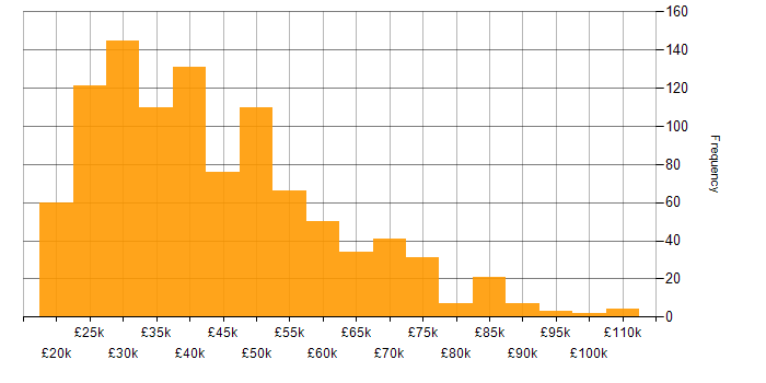 Salary histogram for TCP/IP in England