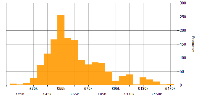 Salary histogram for TDD in England